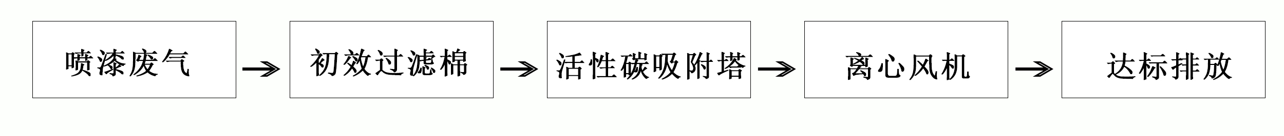 噴漆廢氣處理（過濾+活性炭吸附法）