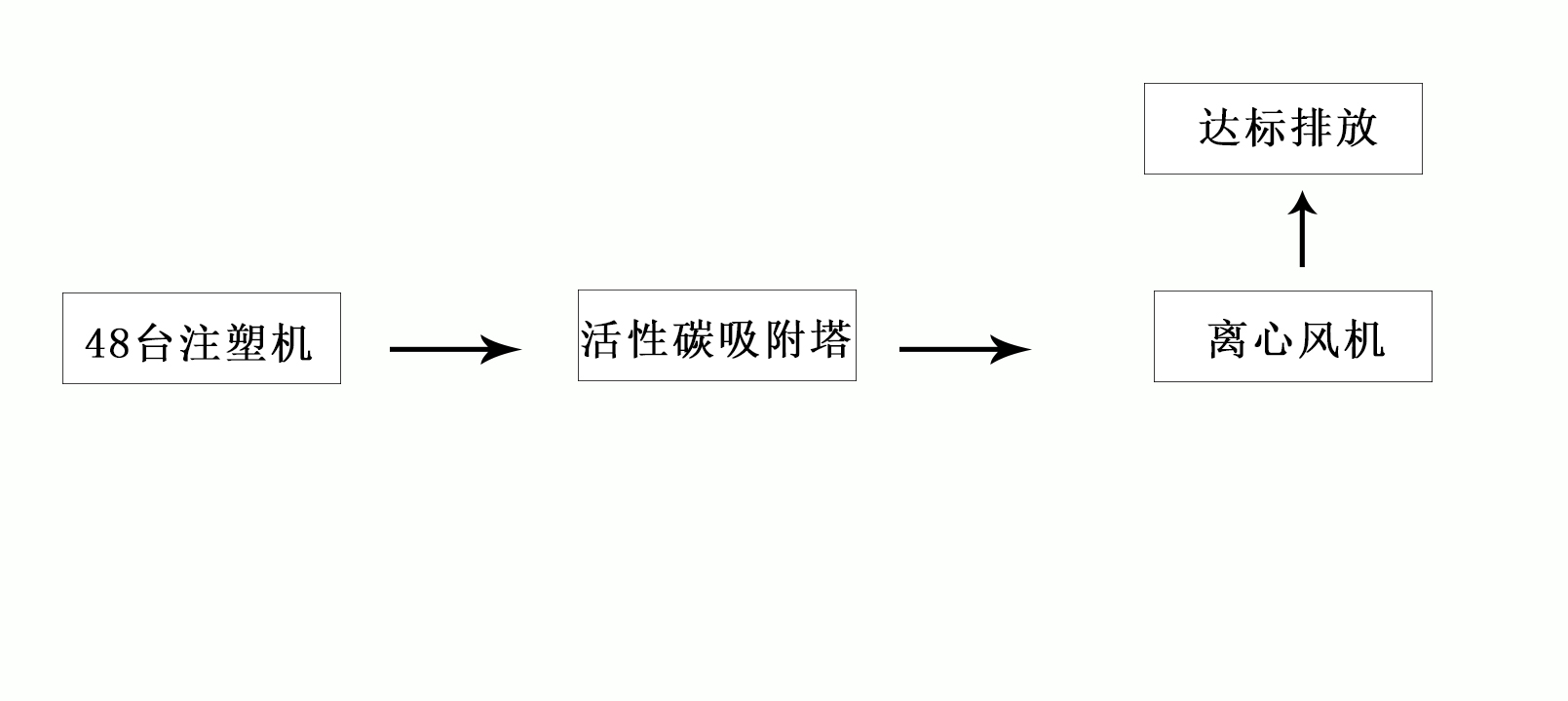 注塑廢氣治理工程